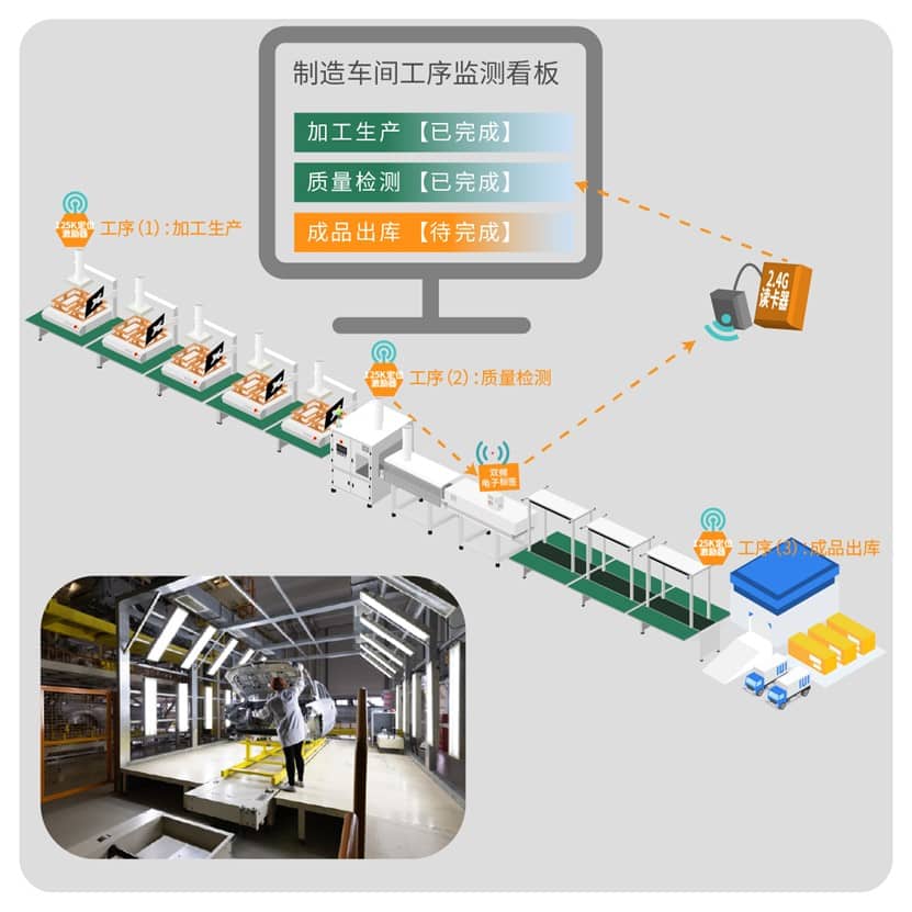 ZigBee Facilitates Workshop Production Progress and Process Monitoring Management in MES Systems
